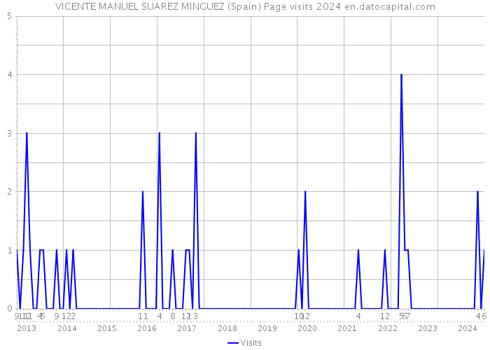 VICENTE MANUEL SUAREZ MINGUEZ (Spain) Page visits 2024 