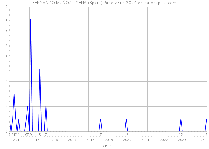 FERNANDO MUÑOZ UGENA (Spain) Page visits 2024 