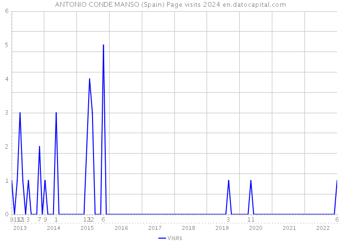 ANTONIO CONDE MANSO (Spain) Page visits 2024 