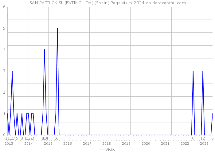 SAN PATRICK SL (EXTINGUIDA) (Spain) Page visits 2024 