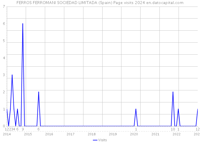 FERROS FERROMANI SOCIEDAD LIMITADA (Spain) Page visits 2024 