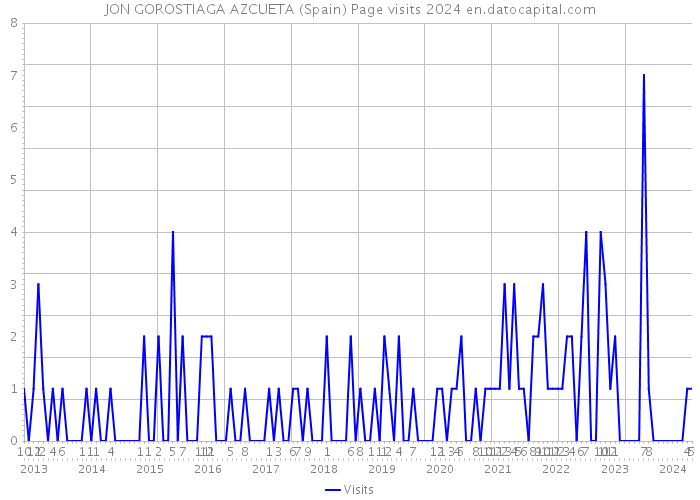 JON GOROSTIAGA AZCUETA (Spain) Page visits 2024 