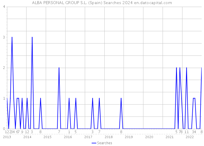 ALBA PERSONAL GROUP S.L. (Spain) Searches 2024 