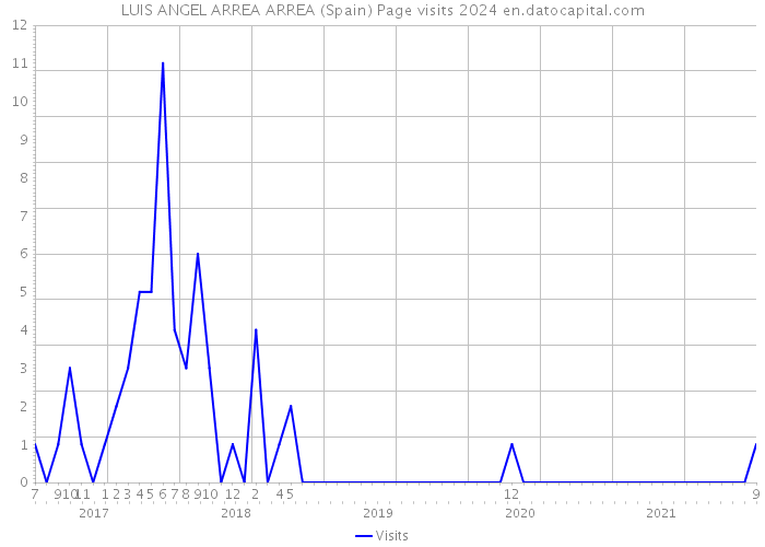 LUIS ANGEL ARREA ARREA (Spain) Page visits 2024 