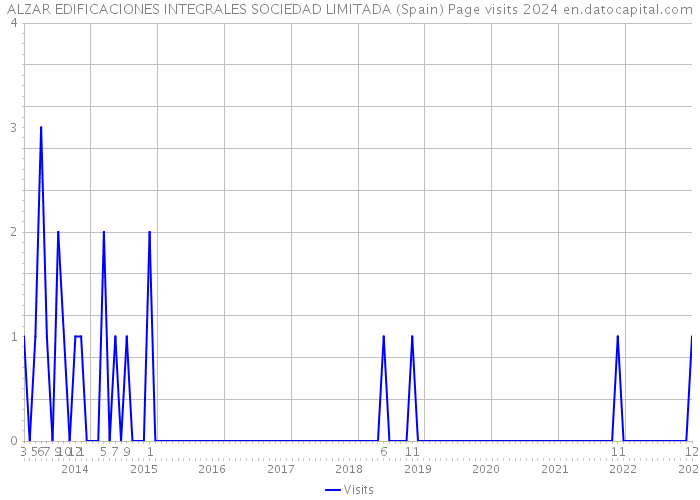 ALZAR EDIFICACIONES INTEGRALES SOCIEDAD LIMITADA (Spain) Page visits 2024 