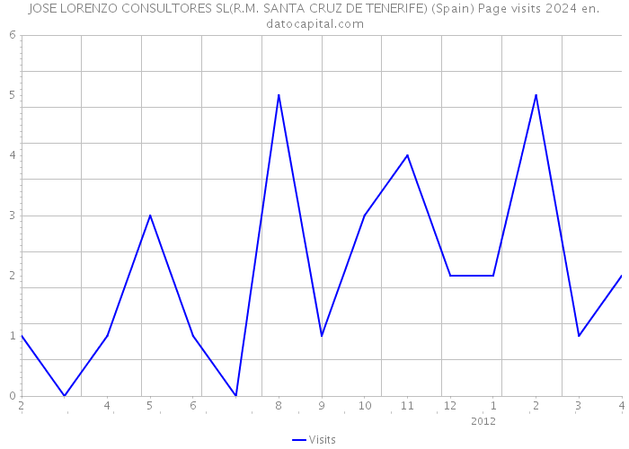 JOSE LORENZO CONSULTORES SL(R.M. SANTA CRUZ DE TENERIFE) (Spain) Page visits 2024 