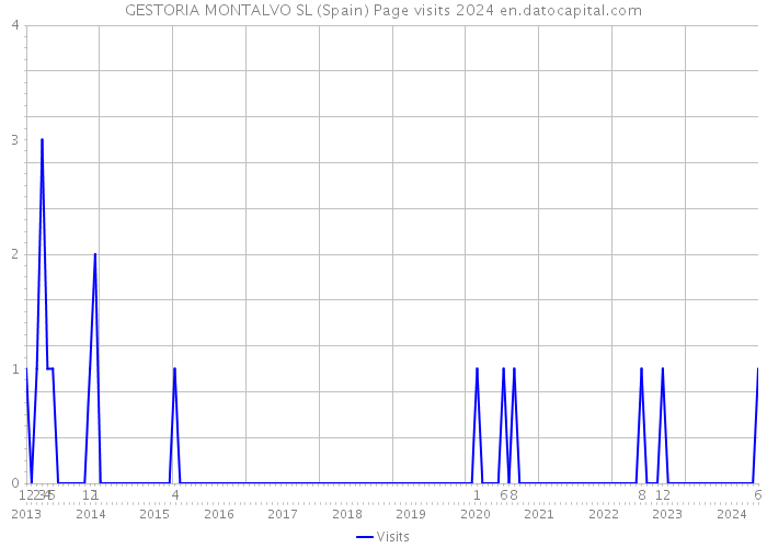 GESTORIA MONTALVO SL (Spain) Page visits 2024 