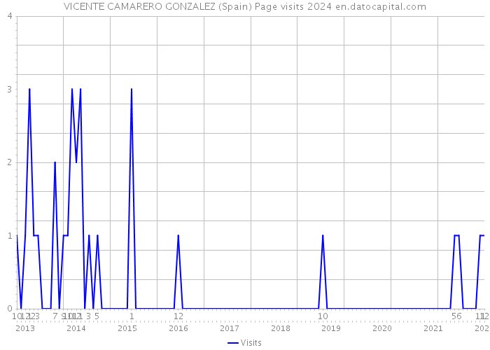 VICENTE CAMARERO GONZALEZ (Spain) Page visits 2024 