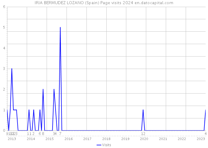 IRIA BERMUDEZ LOZANO (Spain) Page visits 2024 