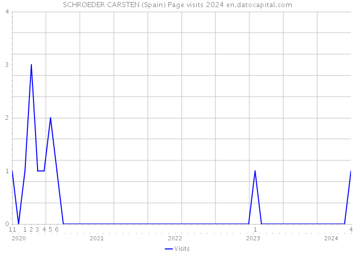 SCHROEDER CARSTEN (Spain) Page visits 2024 