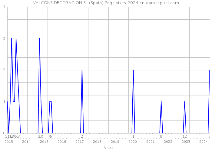 VALCONS DECORACION SL (Spain) Page visits 2024 