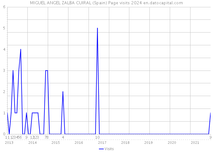 MIGUEL ANGEL ZALBA CUIRAL (Spain) Page visits 2024 