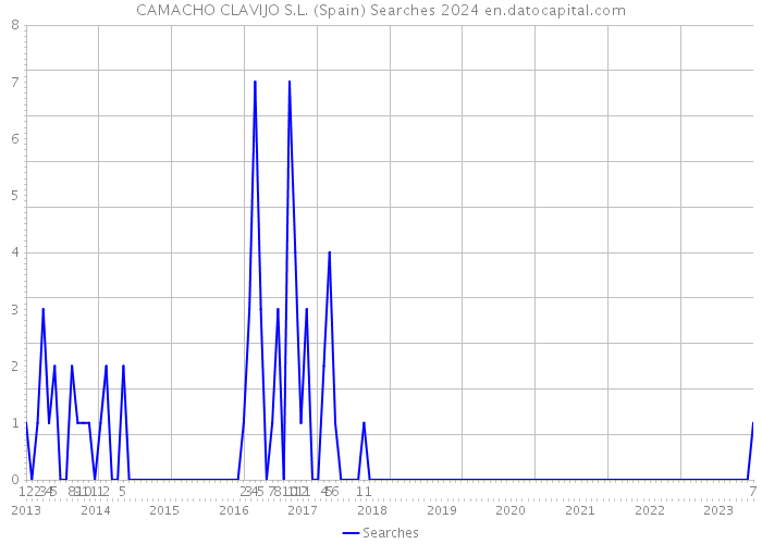 CAMACHO CLAVIJO S.L. (Spain) Searches 2024 