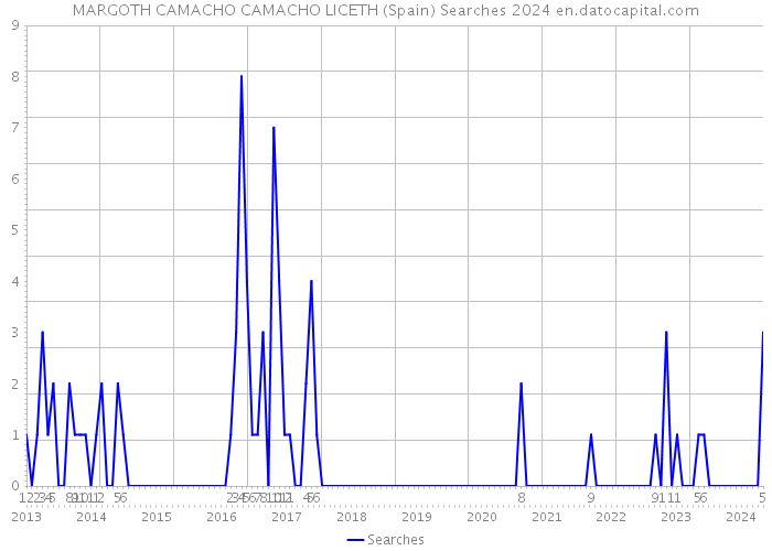 MARGOTH CAMACHO CAMACHO LICETH (Spain) Searches 2024 