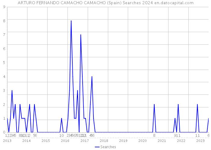 ARTURO FERNANDO CAMACHO CAMACHO (Spain) Searches 2024 