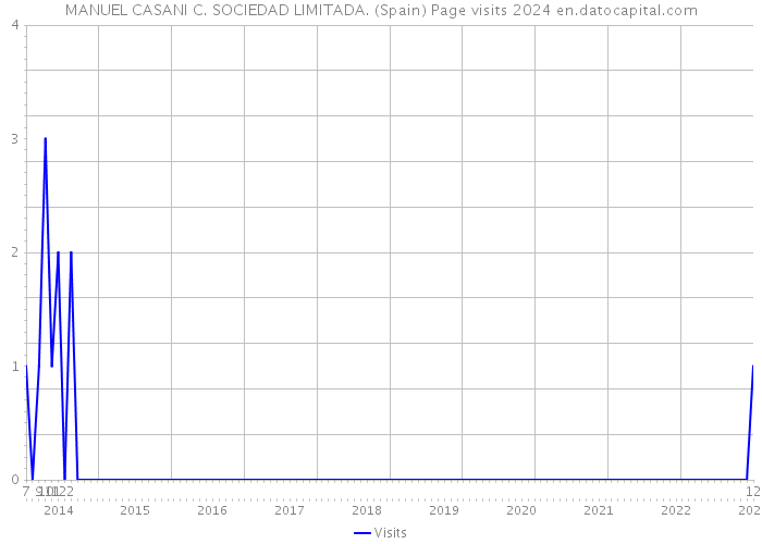 MANUEL CASANI C. SOCIEDAD LIMITADA. (Spain) Page visits 2024 
