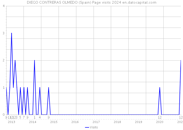 DIEGO CONTRERAS OLMEDO (Spain) Page visits 2024 