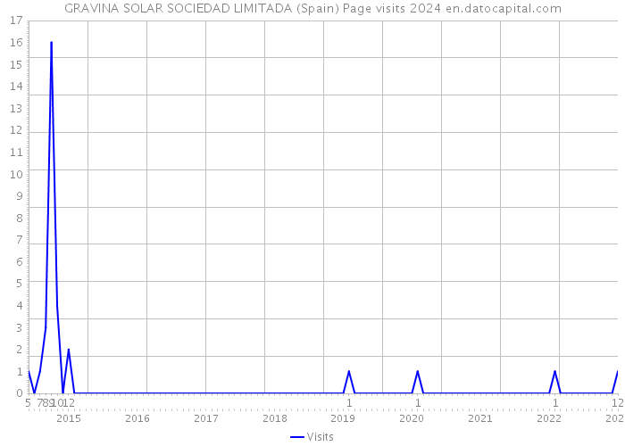 GRAVINA SOLAR SOCIEDAD LIMITADA (Spain) Page visits 2024 