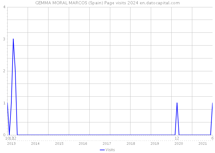 GEMMA MORAL MARCOS (Spain) Page visits 2024 