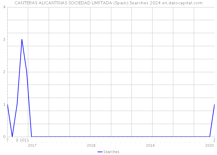 CANTERAS ALICANTINAS SOCIEDAD LIMITADA (Spain) Searches 2024 