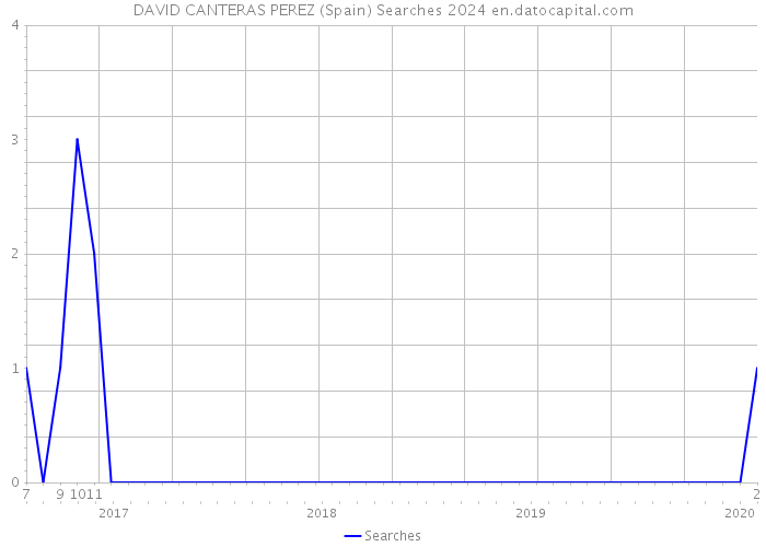 DAVID CANTERAS PEREZ (Spain) Searches 2024 