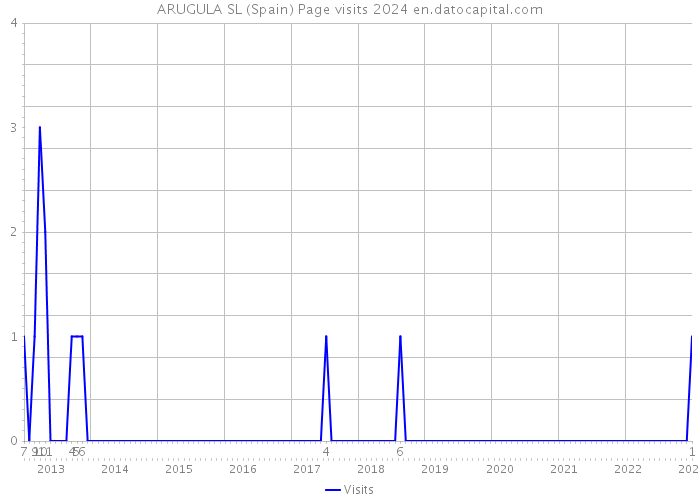 ARUGULA SL (Spain) Page visits 2024 