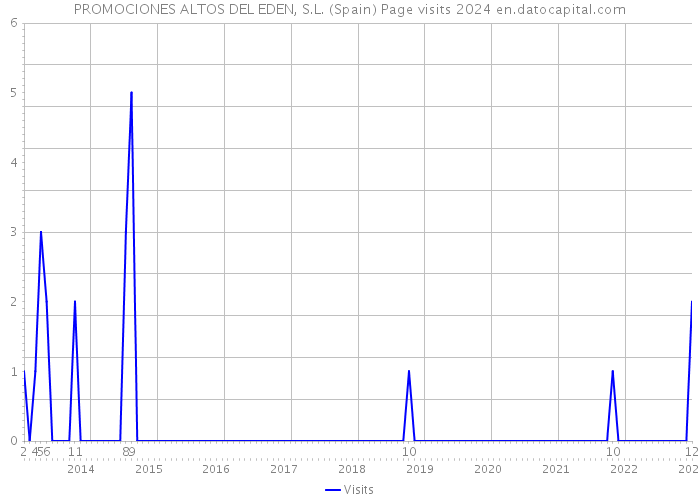 PROMOCIONES ALTOS DEL EDEN, S.L. (Spain) Page visits 2024 