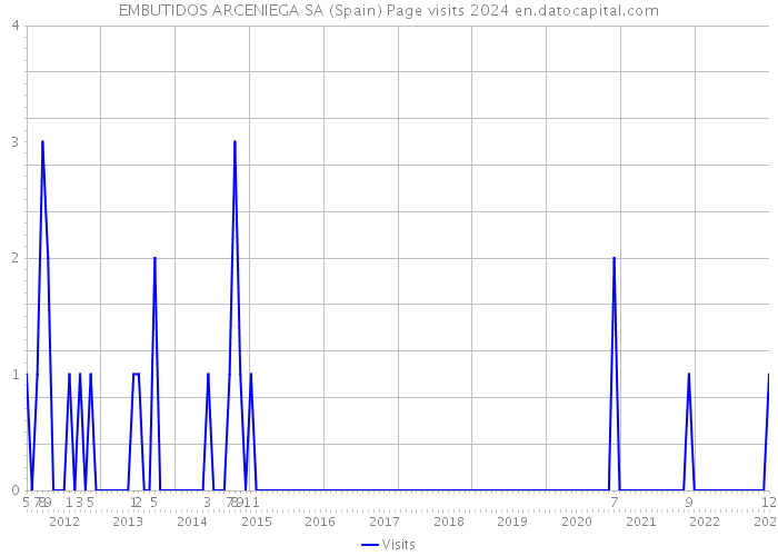 EMBUTIDOS ARCENIEGA SA (Spain) Page visits 2024 