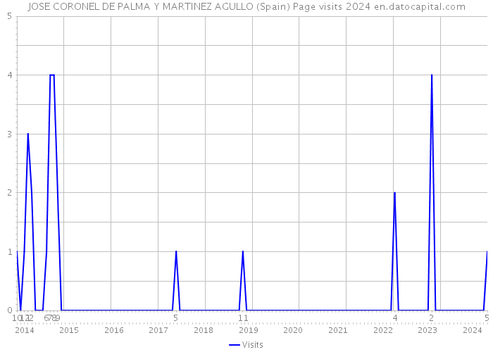 JOSE CORONEL DE PALMA Y MARTINEZ AGULLO (Spain) Page visits 2024 