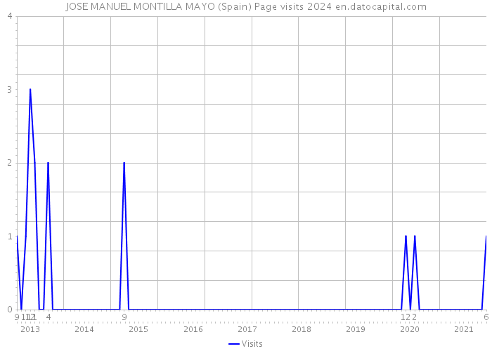 JOSE MANUEL MONTILLA MAYO (Spain) Page visits 2024 