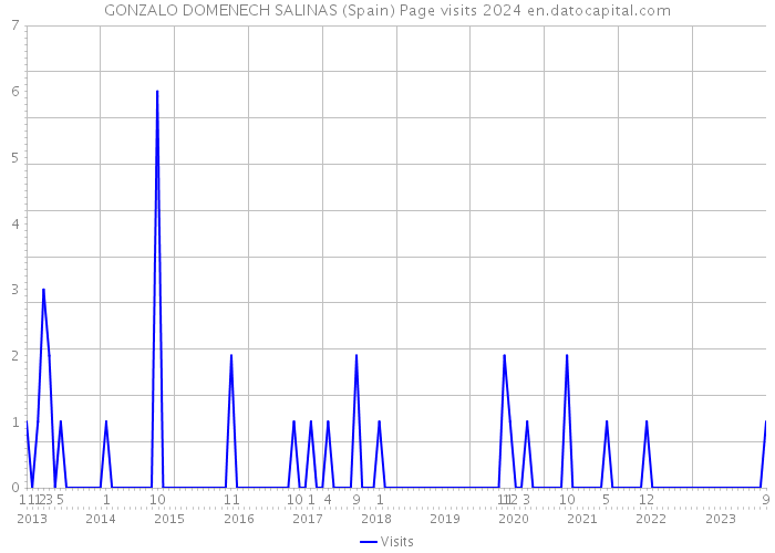 GONZALO DOMENECH SALINAS (Spain) Page visits 2024 