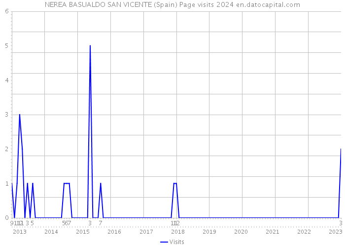 NEREA BASUALDO SAN VICENTE (Spain) Page visits 2024 