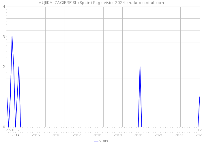 MUJIKA IZAGIRRE SL (Spain) Page visits 2024 