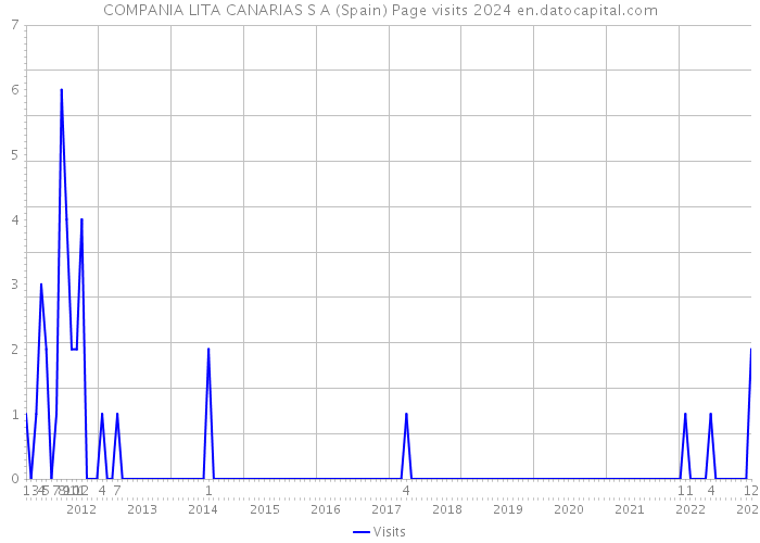 COMPANIA LITA CANARIAS S A (Spain) Page visits 2024 