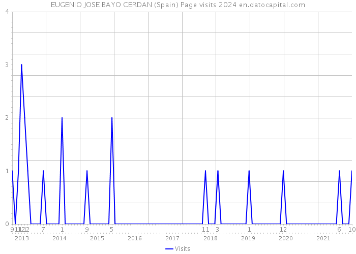 EUGENIO JOSE BAYO CERDAN (Spain) Page visits 2024 