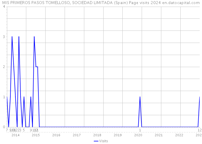 MIS PRIMEROS PASOS TOMELLOSO, SOCIEDAD LIMITADA (Spain) Page visits 2024 