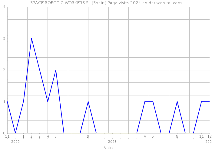 SPACE ROBOTIC WORKERS SL (Spain) Page visits 2024 