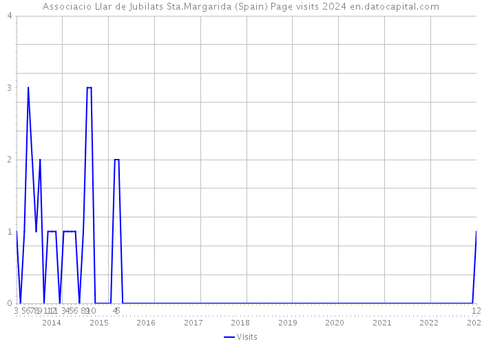 Associacio Llar de Jubilats Sta.Margarida (Spain) Page visits 2024 