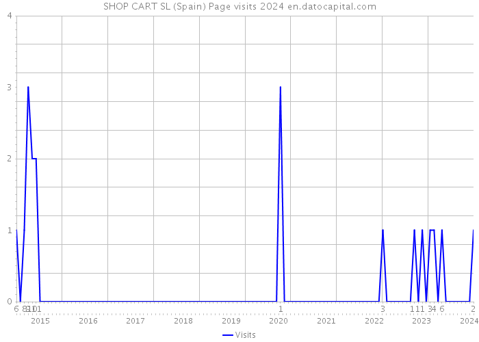 SHOP CART SL (Spain) Page visits 2024 