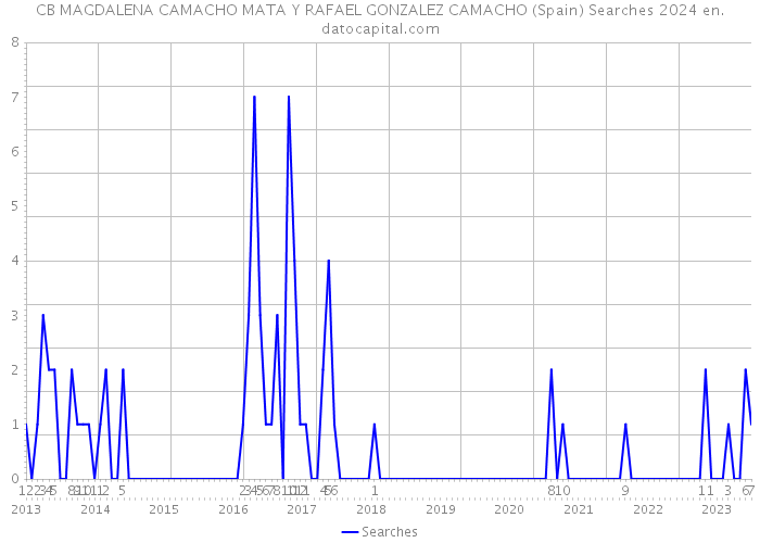 CB MAGDALENA CAMACHO MATA Y RAFAEL GONZALEZ CAMACHO (Spain) Searches 2024 