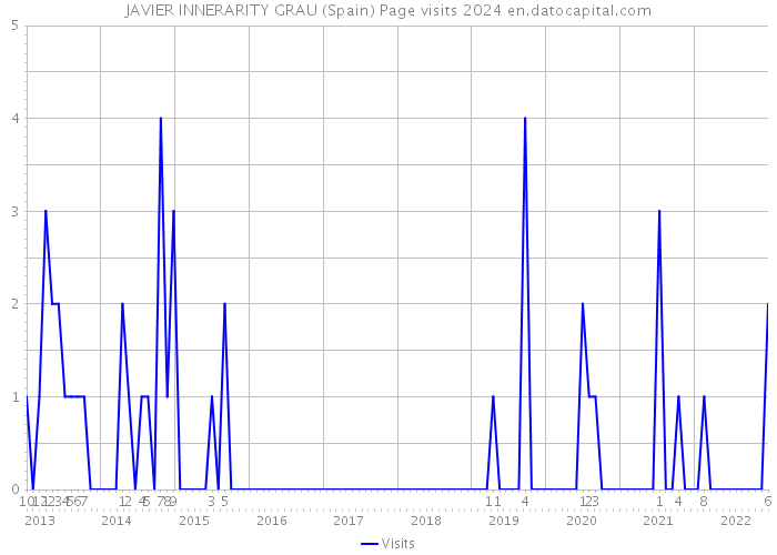 JAVIER INNERARITY GRAU (Spain) Page visits 2024 