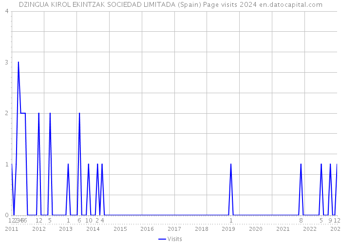 DZINGUA KIROL EKINTZAK SOCIEDAD LIMITADA (Spain) Page visits 2024 