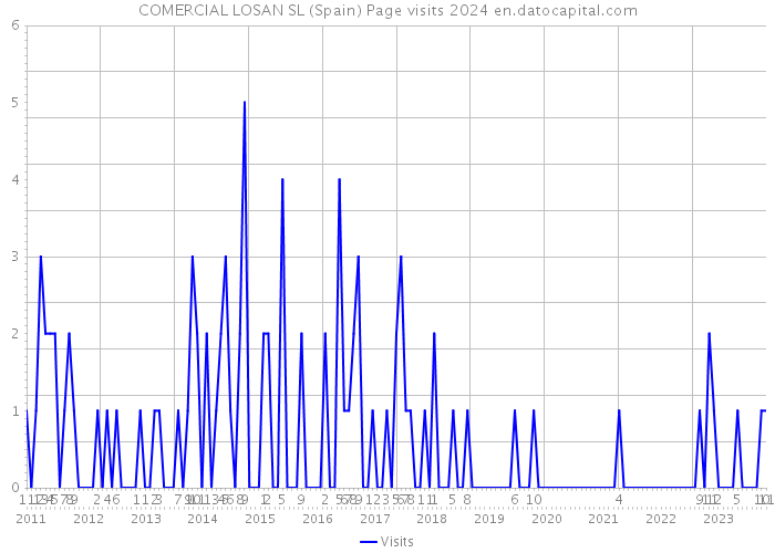 COMERCIAL LOSAN SL (Spain) Page visits 2024 