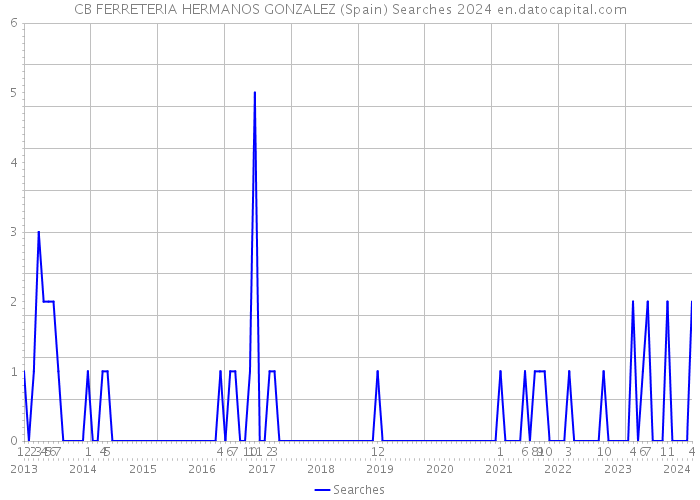 CB FERRETERIA HERMANOS GONZALEZ (Spain) Searches 2024 