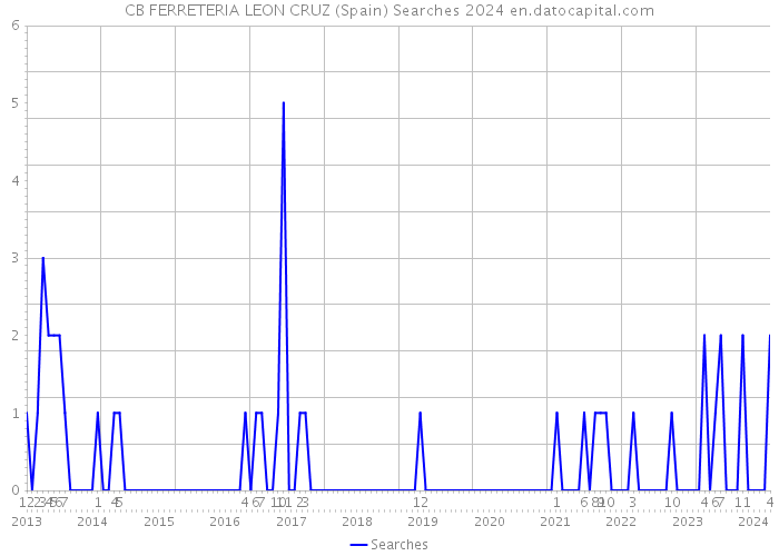 CB FERRETERIA LEON CRUZ (Spain) Searches 2024 