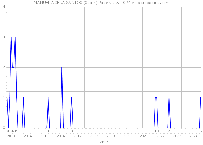 MANUEL ACERA SANTOS (Spain) Page visits 2024 