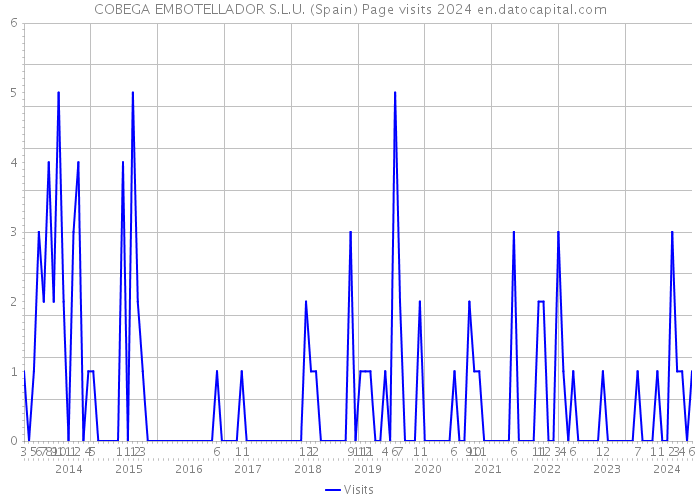 COBEGA EMBOTELLADOR S.L.U. (Spain) Page visits 2024 