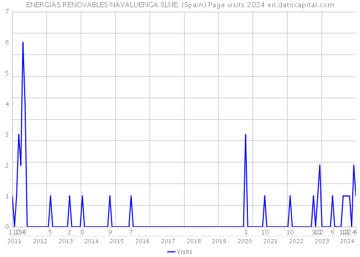 ENERGIAS RENOVABLES NAVALUENGA SLNE. (Spain) Page visits 2024 