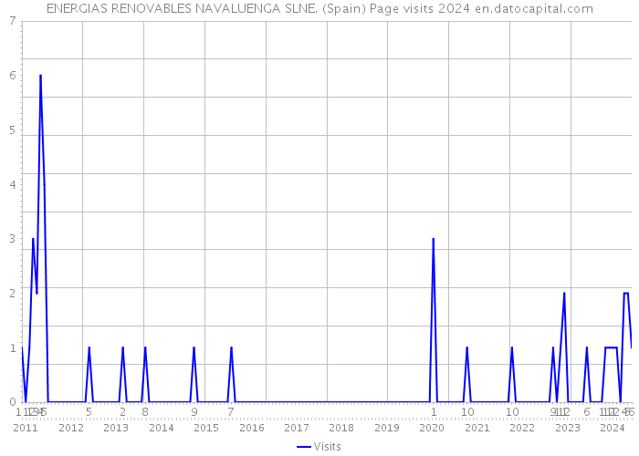 ENERGIAS RENOVABLES NAVALUENGA SLNE. (Spain) Page visits 2024 