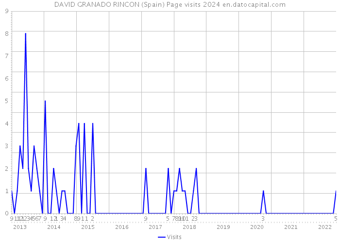DAVID GRANADO RINCON (Spain) Page visits 2024 
